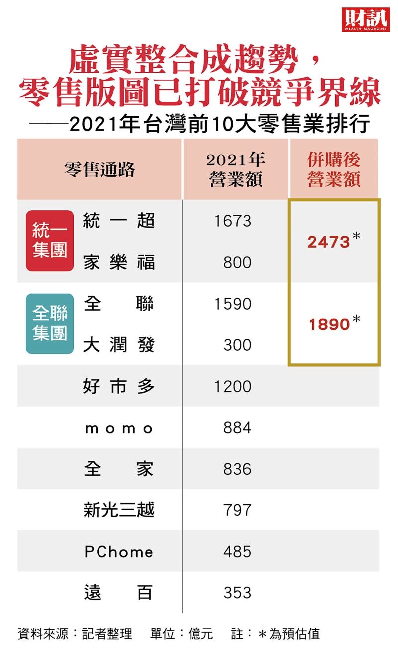 從台灣食品製造龍頭到零售版圖霸主 頂雙冠王光環 羅智先有不能輸的壓力