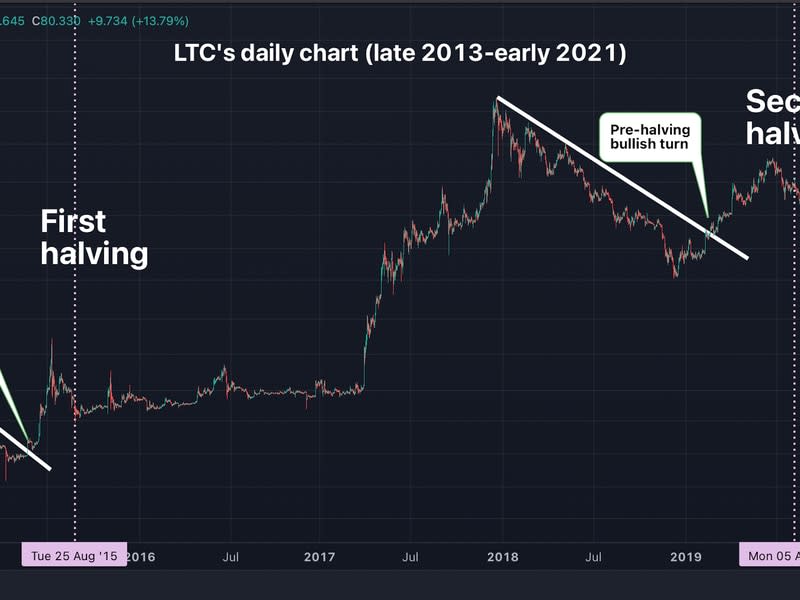 Históricamente, litecoin ha registrado cambios en la tendencia bajista a alcista en los meses previos a la reducción de las recompensas. (TradingView y CoinDesk)