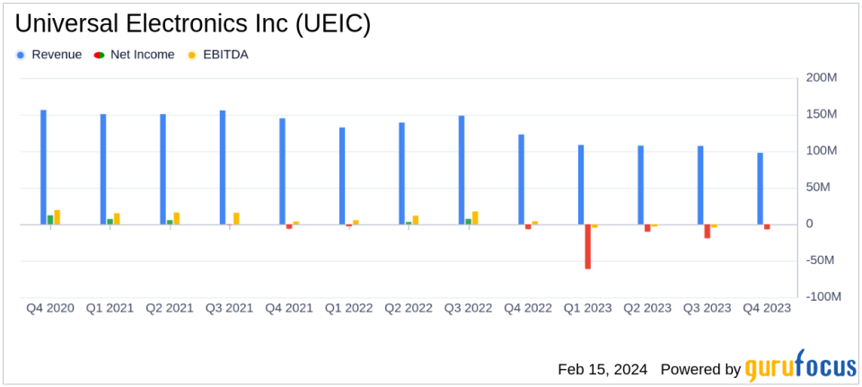 Universal Electronics Inc (UEIC) Faces Headwinds: Full Year Net Sales and Margins Decline