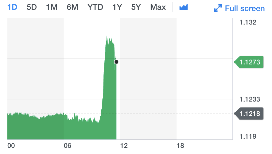 Chart: Yahoo Finance UK