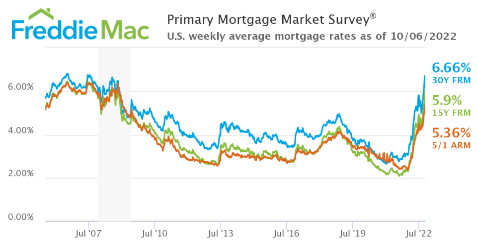 Mortgage rates are high. (Source: <a href="https://www.freddiemac.com/pmms" rel="nofollow noopener" target="_blank" data-ylk="slk:Freddie Mac" class="link ">Freddie Mac</a>)