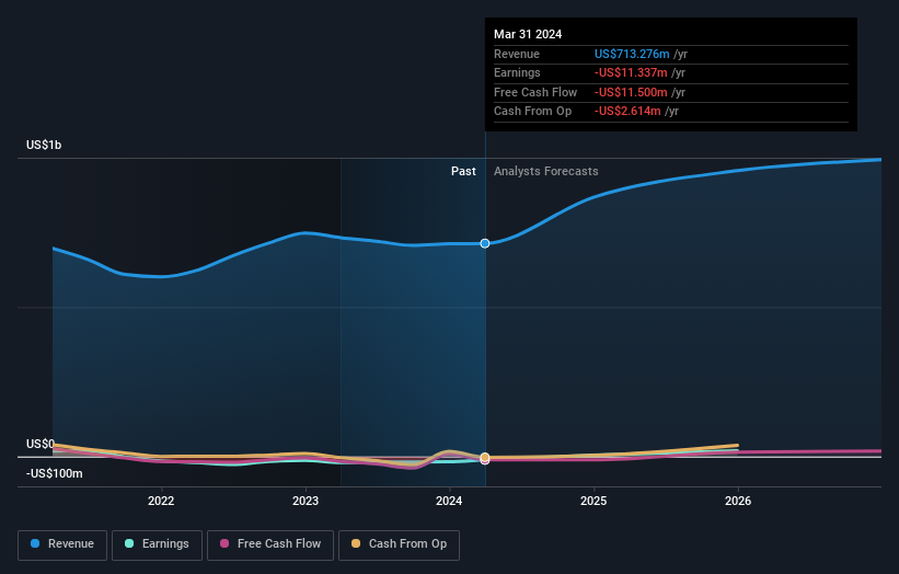 NYSE:ORN Earnings and Revenue Growth as at May 2024