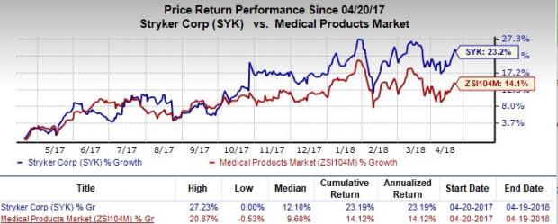 Stryker (SYK) gains from stellar performance of the flagship Mako platform; guidance solid.