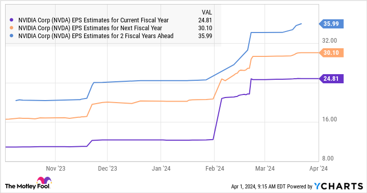 NVDA EPS Estimates for Current Fiscal Year Chart