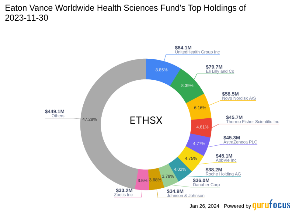 Johnson & Johnson Faces a 1.03% Portfolio Impact in Eaton Vance Worldwide Health Sciences Fund's Latest Moves