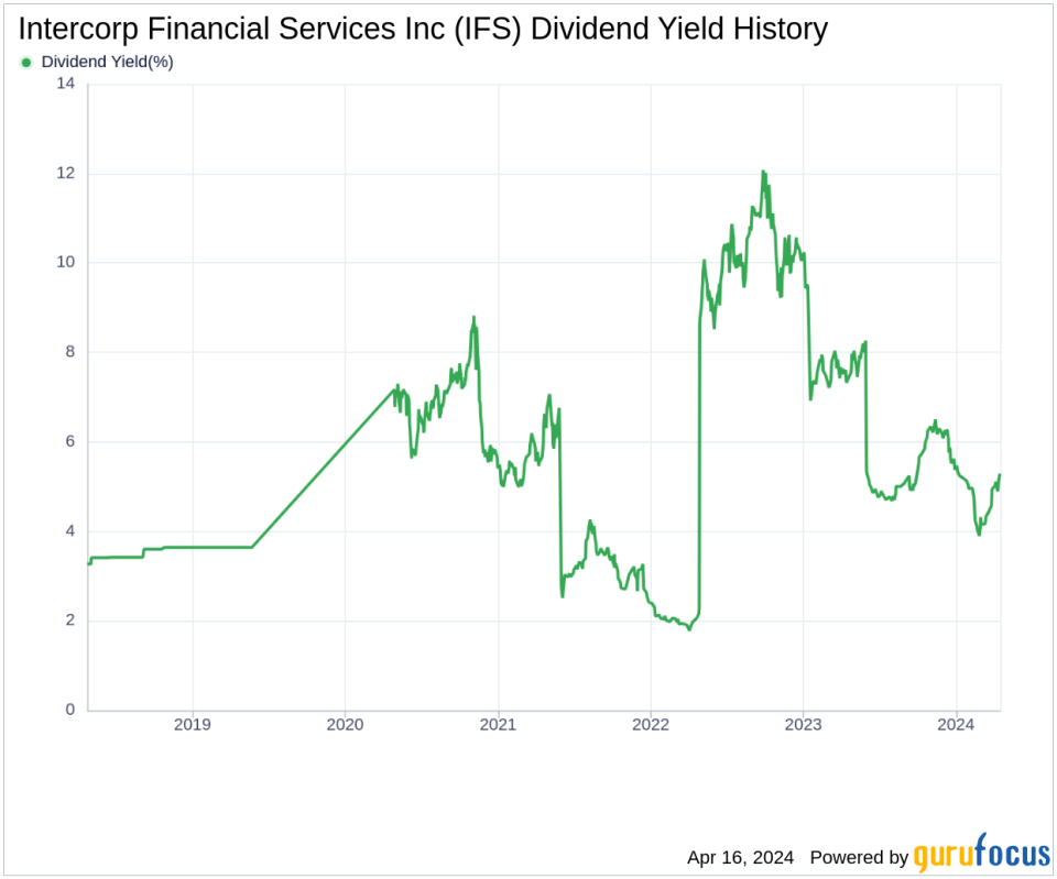 Dividend analysis for Intercorp Financial Services Inc.