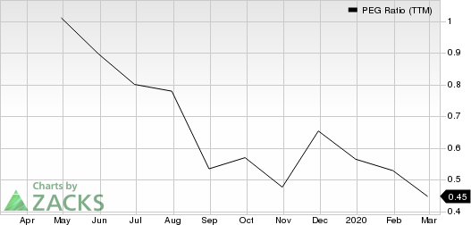 Focus Financial Partners Inc. PEG Ratio (TTM)