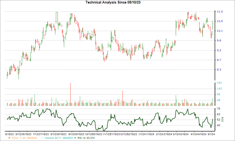3-month RSI Chart for ACEL