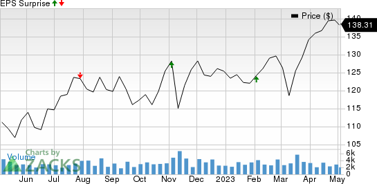 Cboe Global Markets, Inc. Price and EPS Surprise