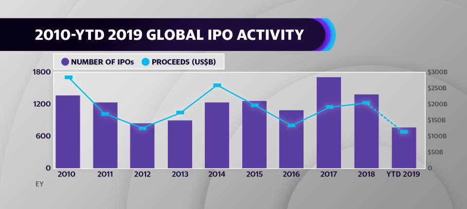 Global IPO Activity from 2010 - 2019 (YTD)
