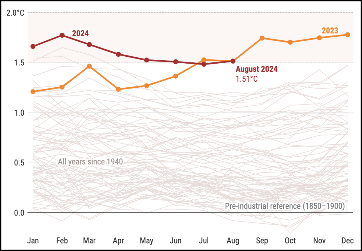 This Summer Was the Hottest on Record