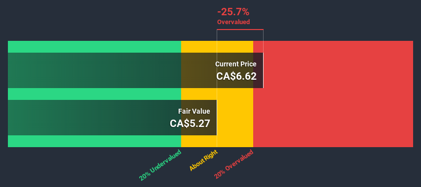 TSX:BB Discounted Cash Flow July 5th 2020