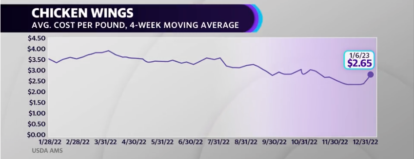 Cost of Chicken Wings (SOURCE: USDA AMS, Created by Yahoo Finance LIVE)