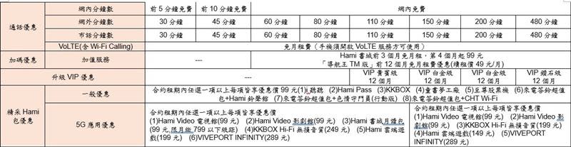 中華電信兩款新機購機優惠資費（圖／中華電提供）