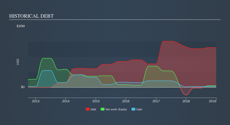 AIM:AEG Historical Debt, September 12th 2019