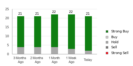 Broker Rating Breakdown Chart for EOG