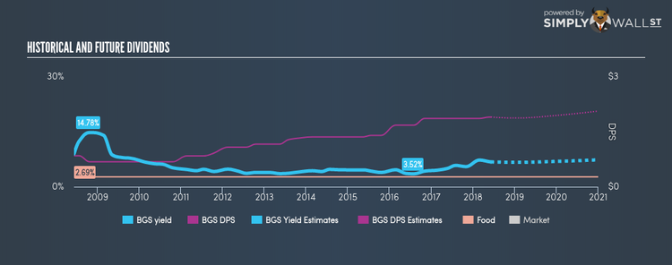 NYSE:BGS Historical Dividend Yield Jun 6th 18