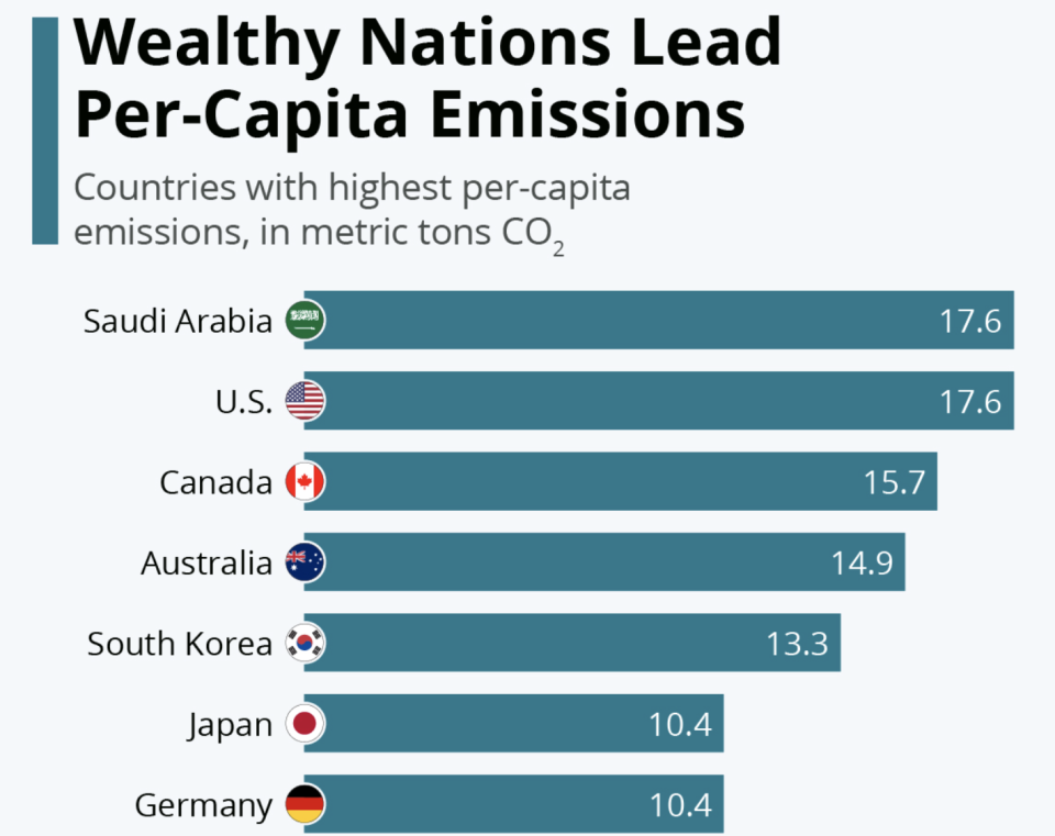 Carbon emissions per capita by wealthy country as of March 1, 2021. (Source: World Bank via Statista)