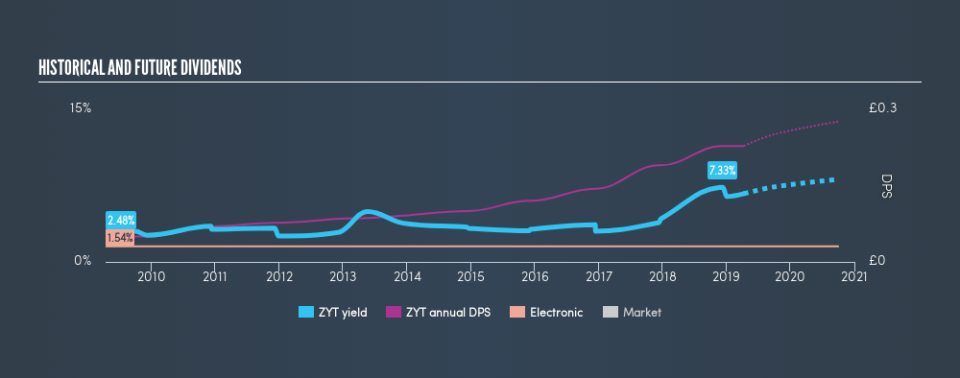 AIM:ZYT Historical Dividend Yield, April 10th 2019