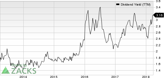 Top Ranked Income Stocks to Buy for March 29th