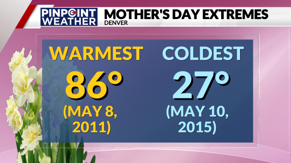 Pinpoint Weather: Mother's Day extremes in Denver