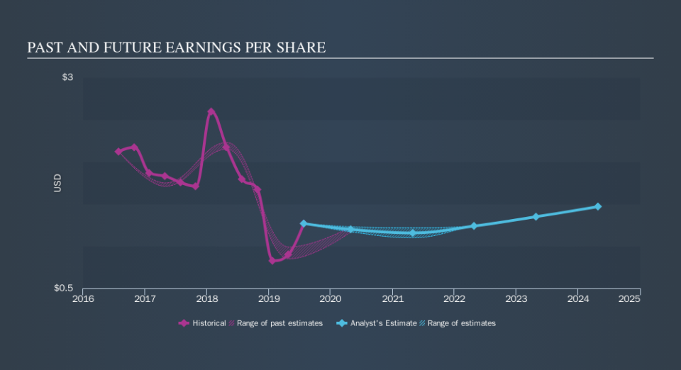 NasdaqGS:PDCO Past and Future Earnings, November 24th 2019