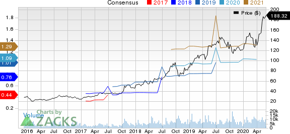 Atlassian Corporation PLC Price and Consensus