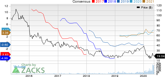 Scorpio Tankers Inc Price and Consensus