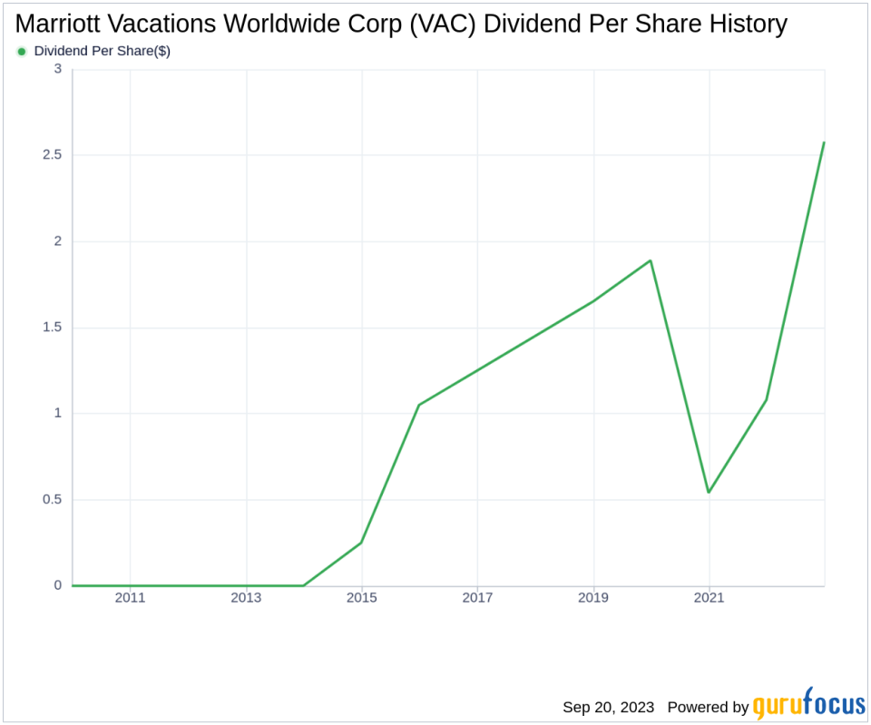 Marriott Vacations Worldwide Corp (VAC): A Deep Dive into Dividend Performance and Sustainability