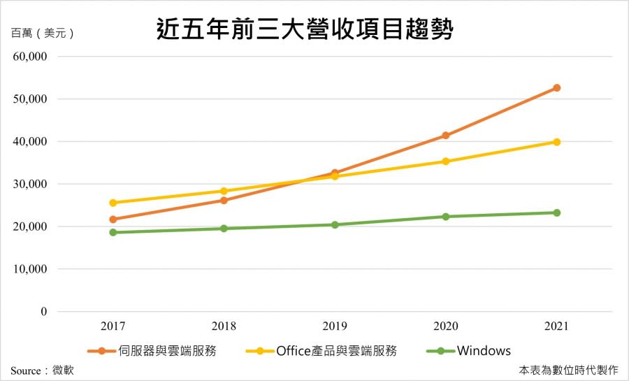 微軟近五年（2017-2021）主要營收發展趨勢 圖/數據來源為微軟年報，《數位時代》製圖