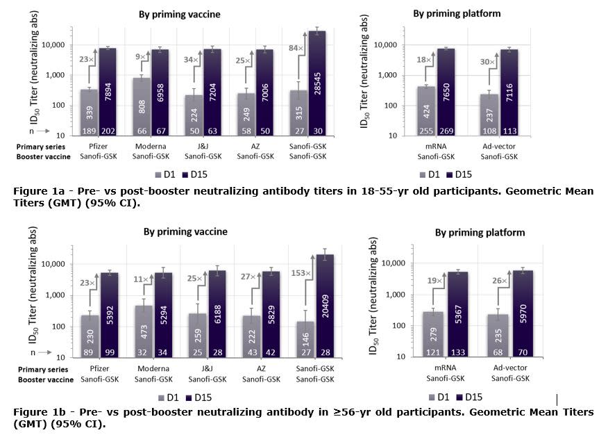 <em>追加前與後的血清抗體值幾何平均效價(Geometric mean titers, GMT) 上圖: 18-55歲; 下圖: 56歲以上</em>