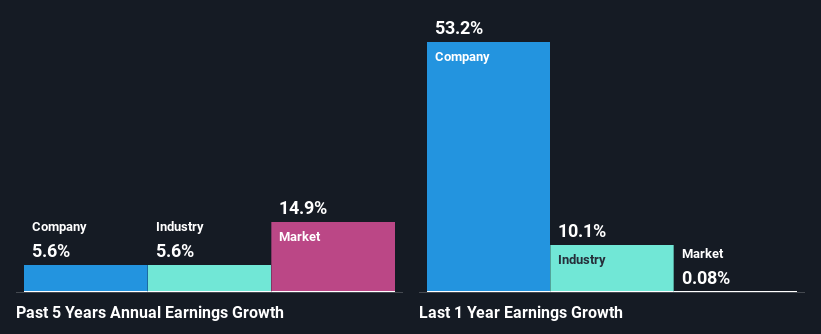 past-earnings-growth