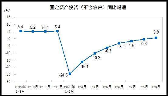 資料來源:中國統計局