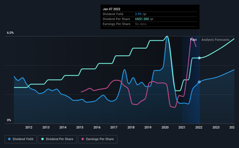 historic-dividend