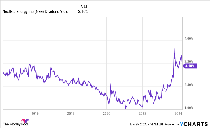 NEE Dividend Yield Chart