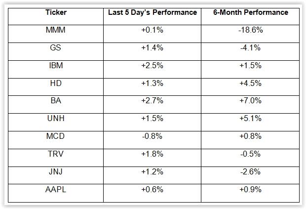 The index enjoyed a strong week of gains, boosted by expectations of a strong second quarter earnings season.