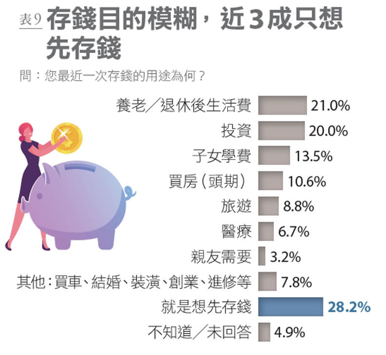 表9：民眾存錢的目的