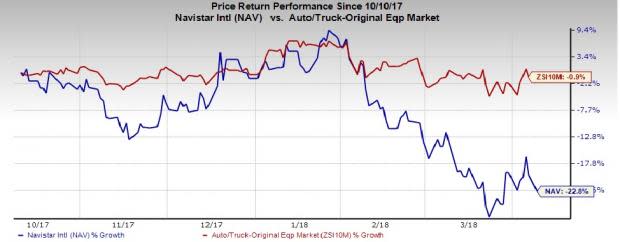 Navistar (NAV) gains from new products and improved Class 8 lineup. Also, cost-saving initiatives like engine restructuring and reductions in discretionary spending are aiding the company.