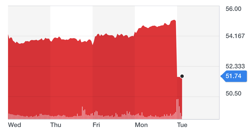 Shares in Unilever fell by almost 6% in Amsterdam. Chart: Yahoo Finance