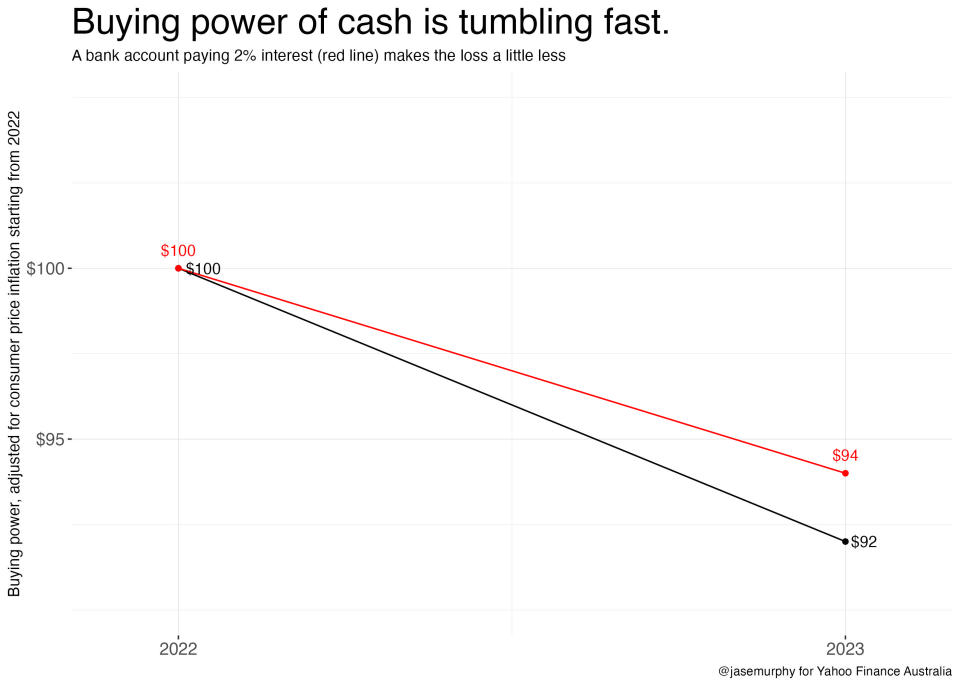 A chart showing how the buying power of cash has diminished.