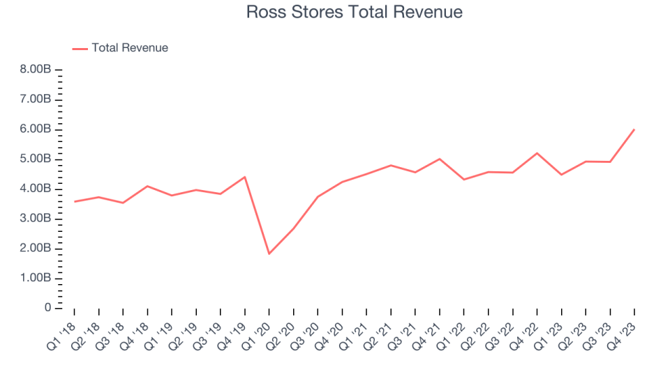 Ross Stores Total Revenue