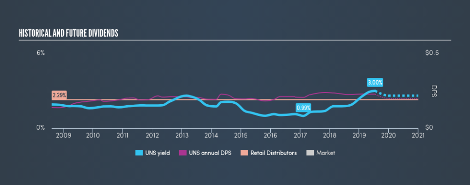 TSX:UNS Historical Dividend Yield, July 17th 2019