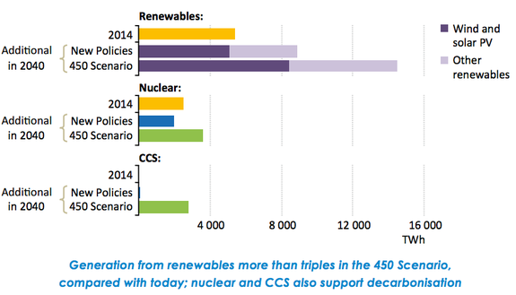 Growth in electricity generation to 2040 by low-carbon technology.