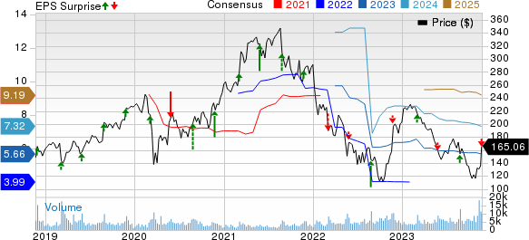 Burlington Stores, Inc. Price, Consensus and EPS Surprise