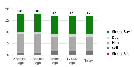 Broker Rating Breakdown Chart for ALB