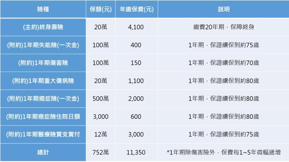 資料來源：保發中心－保險商品查詢
＊註：以上保費取概數，1年期保險除傷害險外，其餘保費每1~5年微幅遞增。