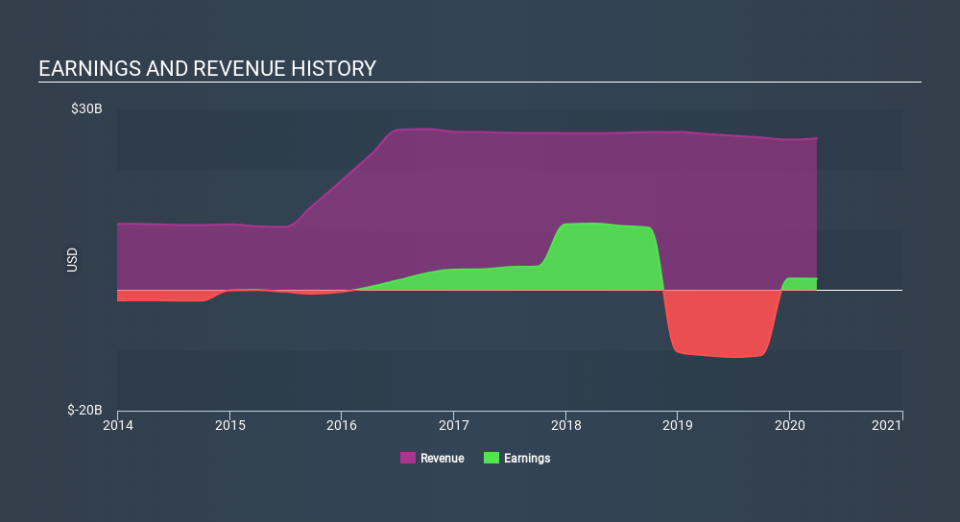 NasdaqGS:KHC Income Statement May 19th 2020