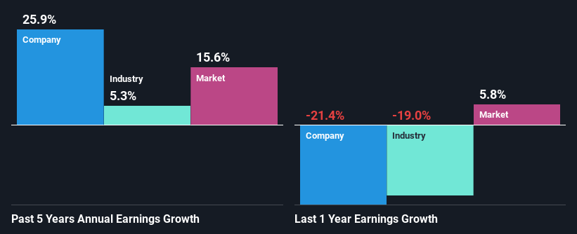 past-earnings-growth