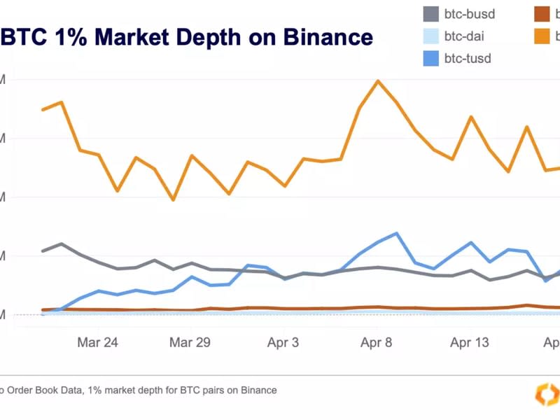 While depth in BTC/TUSD pairs has improved significantly, tether pairs still remain the most liquid. (Kaiko)