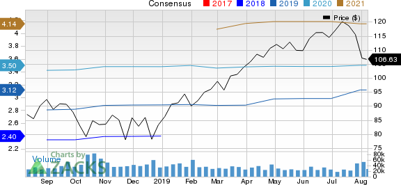 PayPal Holdings, Inc. Price and Consensus